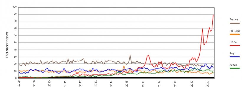 Graph 1. Monthly evolution of exports of carcasses and cuts&nbsp;from Spain to France, Italy, Portugal, China and Japan. Source: AEAT.
